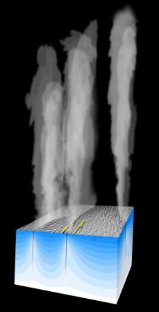 Esas conclusiones ayudan a explicar los "chorros" de vapor, ricos en minerales, que se han observado desde 2005 fluyendo de fracturas largas en la región polar sur de Enceladus.